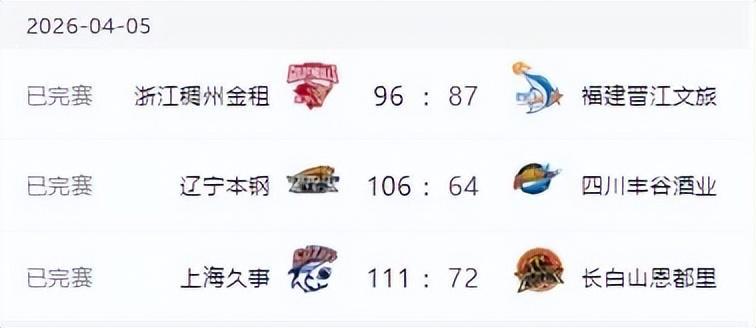 九游体育-CBA排名大变天！广东输球掉到第六，深圳第三山东第四，辽宁止败
